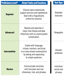 Foreign Language Questions And Prompts Based On Proficiency