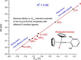 It is ductile, malleable, and capable of taking a high polish. How The Ancillary Ligand X Drives The Redox Properties Of Biscyclopentadienyl Pentavalent Uranium Cp2u N Ar X Complexes Inorganic Chemistry X Mol