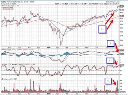 technical analysis indicators for long and short term