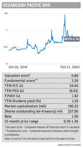 Oceancash nonwoven sdn bhd (ocn), a wholly owned subsidiary of pacific berhad (opb), was incorporated on december 21, 1999 in malaysia, opb is public company listed the stock exchange malaysia since july, 2004 More To Oceancash Pacific Than Just Nonwoven Fabric The Edge Markets