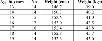 We make some changes in broca index to get the ideal body. I Mean Height Weight Of Teenage Girls Download Table