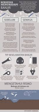 Selalunya, tahun hanya akan ditanda dengan peristiwa besar yang berlaku pada tahun itu seperti tahun gajah, tahun sumpah setia dan sebagainya. Musim Banjir Sudahkah Anda Bersedia Astro Awani