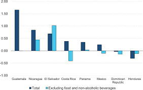 Mexican retaliation halted by newly elected president adolfo lópez mateos; Inflation And Income Distribution In Central America Mexico Panama And The Dominican Republic Garcimartin 2021 Review Of Development Economics Wiley Online Library