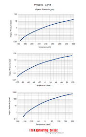 Propane Vapor Pressure Vs Temperature