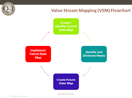 value stream mapping vsm flowchart quality one