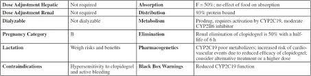 Clopidogrel Plavix Top 300 Pharmacy Drug Cards