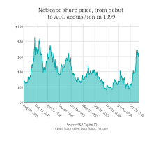 netscape ipo 20th anniversary fortunes 2005 story fortune