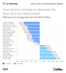 Possible impacts on the real estate sector of malaysia with an aim to help stakeholders to adopt damage and increase property lifecycle costs. Ibm Study Shows Data Breach Costs On The Rise Financial Impact Felt For Years Jul 23 2019