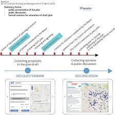 Public Participation In Urban Planning In Poland And Web Based Download Scientific Diagram