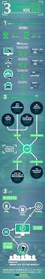 3 Things To Know To Distribute Your Ios Apps Infographic Distribute Ios Apps Infographic Ios App Development Ios Apps