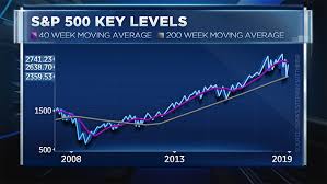 Chart Pinpoints Level S P 500 Must Break For Sustainable