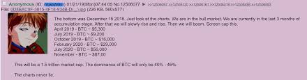 Last month, a few tweets from tesla ceo elon musk sent the. Did 4chan Really Predict Bitcoin S Price Rise Trustnodes