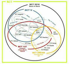 Very clean inside and outside.call for more details. Diagram Venn Nct Dari Tahun Ke Sijeuni Indonesia Gemoy Facebook