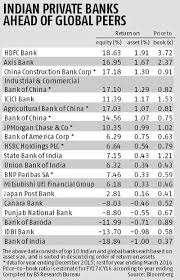 hdfc bank axis top global charts business standard news