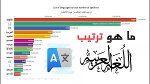 ترتيب لغات العالم من حيث الإنتشار ما ترتيب اللغة العربية Youtube