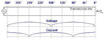 All About Transmission Lines