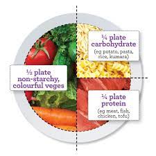 The Perfect Plate Healthy Food Guide Healthy Recipes For Diabetics Healthy Food Guide Balanced Plate Meals