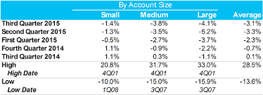 commercial insurance rates except auto and flood still