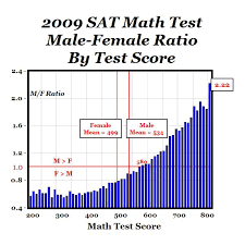 More On The Gender Gap For Sat Math Test Scores American