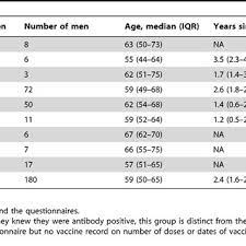 More than 87% of people who receive the vaccine develop immunity. Vaccination And Tbe Status Of The Study Participants Download Table