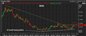 The Base Metal Breakout Weekly Nickel Price Chart Mining Com