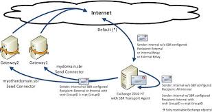 Exchange 2010 2013 2016 Sender Based Routing Tuescher Net