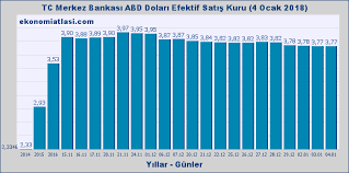 Convert 1 us dollar to turkish lira. Dolar Kuru