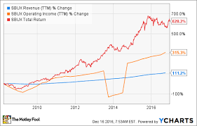 2 Key Risks For Starbucks Ambitious Growth Plan The