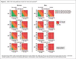 39 Interpretive Cardiovascular Risk Factor Chart