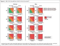 39 interpretive cardiovascular risk factor chart