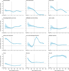 Do you know the lifestyle factors that are increasing your risk of cancer? Emerging Cancer Trends Among Young Adults In The Usa Analysis Of A Population Based Cancer Registry The Lancet Public Health