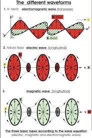 Electromagnetic Wave Forms Physics And Mathematics Nikola Tesla Tesla