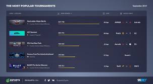 The Most Popular Tournaments Of September Esports Charts