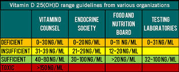 Normal Vitamin D Levels Chart Uk Thelifeisdream