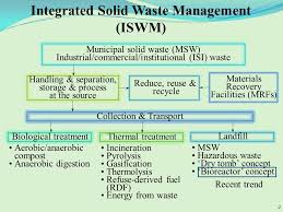 Municipal solid waste (msw) can further be classified into biodegradable waste (such as food and kitchen waste); Solid And Hazardous Waste Engineering Introduction Ppt Video Online Download
