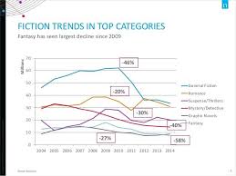 Us Print Fiction Trends In Top Categories Via Nielsen 2004 2014 Book Marketing Writing Story Plot Ideas