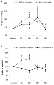 D?but du ramadan 2019 en france. Frontiers Effects Of Ramadan Fasting On Recovery Following A Simulated Soccer Match In Professional Soccer Players A Pilot Study Physiology