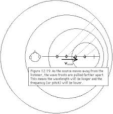 What causes the doppler shift? 12 6 Doppler Effect Prev Section Next Section Table Of Contents Chapter Contents If The Source The Listener And The Air Are All Stationary Then It Is Quite Clear What We Mean By The Speed Of Sound The Frequency Produced The Wavelength Of The Sound