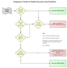 Are health insurance premiums tax deductible? Flow Chart Employers Guide To Health Insurance Penalties Health Insurance Flow Chart Healthcare Infographics