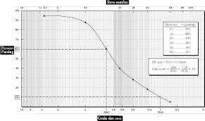 32 Thorough Soil Gradation Chart Excel