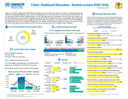 La rentrée scolaire se déroulera le jeudi 19 août à 8 h 15. Document Unhcr Tchad Dashboard Education Rentree Scolaire 2020 2021