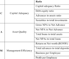 All we have to remember is equity is in tier 1 capital. Camel Category And Ratios Download Table
