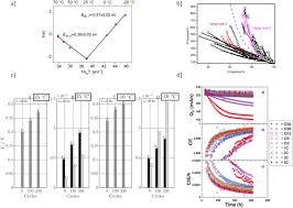 Maybe you would like to learn more about one of these? Lithium Ion Battery Fast Charging A Review Sciencedirect