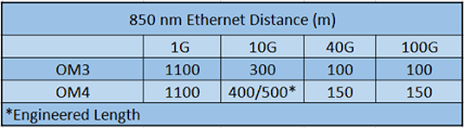 Om3 Fiber And Om4 Fiber For 10g 40g And 100g Network