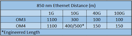 om3 fiber and om4 fiber for 10g 40g and 100g network