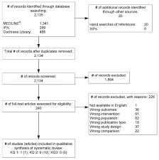 Figure 3 Disposition Of Articles About Using Pk Pd Measures