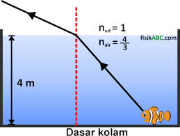 20 Contoh Soal Pembiasan Cahaya Beserta Jawabannya Bagian 1 Fisikabc