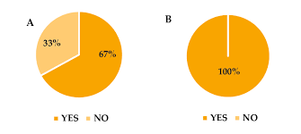 A Pie Chart Showing The Results Of A Triangle Test Between