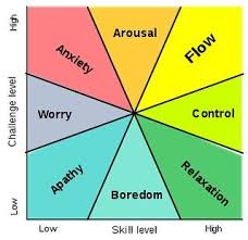 Challenge Vs Skill Flow Psychology Flow State Psychology