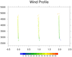 Ncl Graphics Wind Barbs